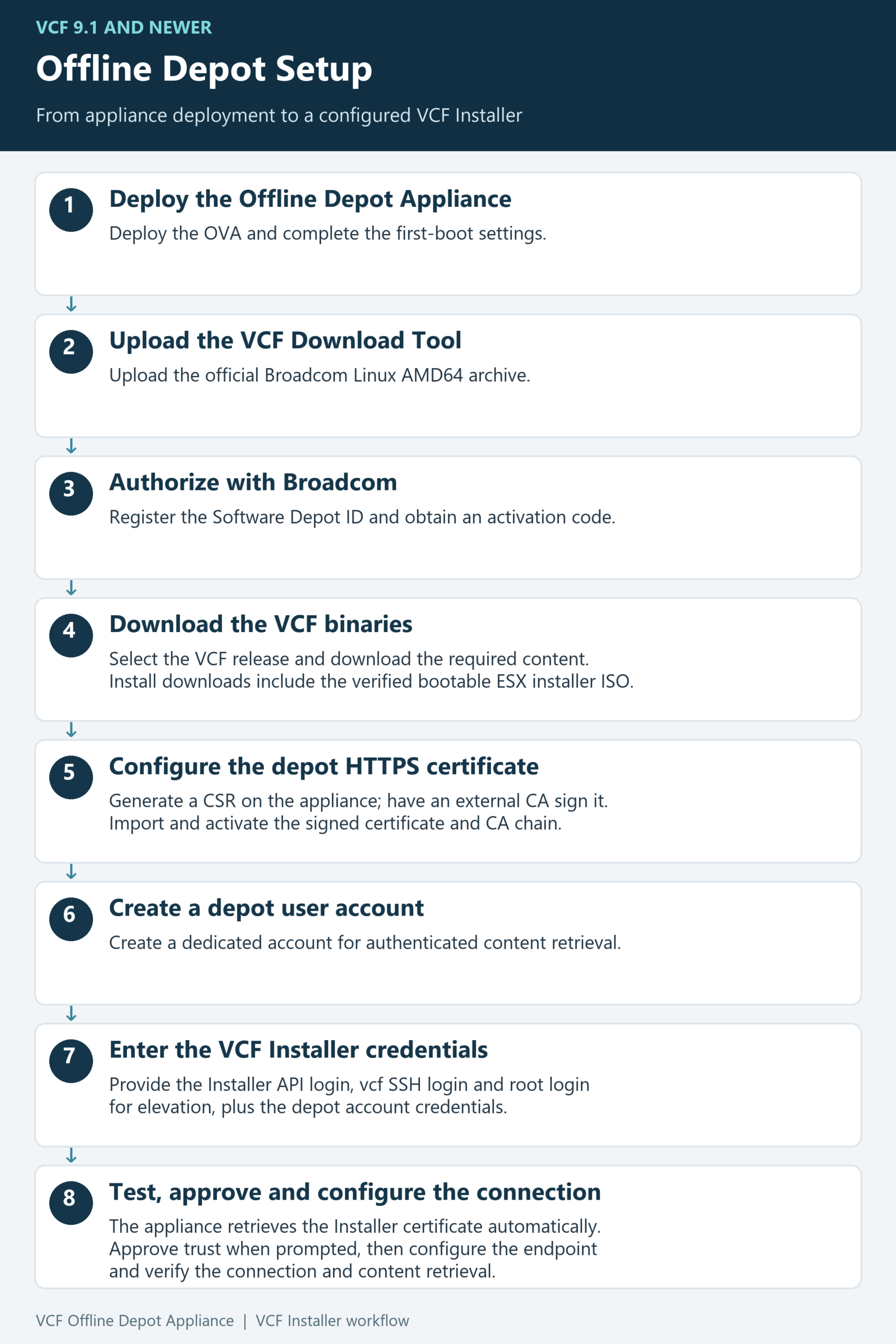 Eight-step VCF 9.1 and newer offline depot setup: deploy the appliance, upload the Download Tool, authorize with Broadcom, download binaries, configure HTTPS, create a depot account, enter Installer credentials, and test, approve and configure the connection.