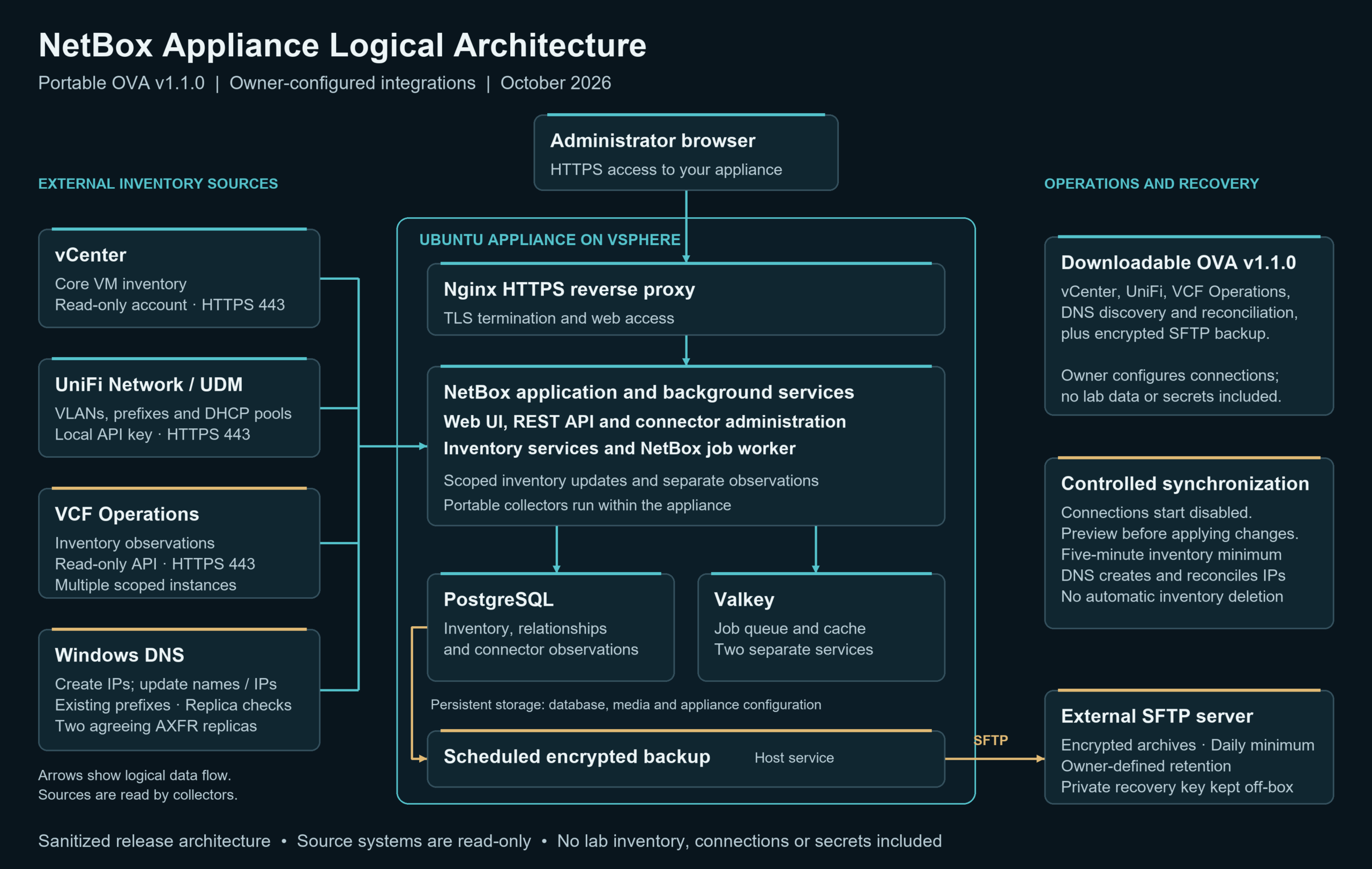 NetBox Appliance v1.1.0 architecture with owner-configured vCenter, UniFi, multiple VCF Operations sources, authoritative DNS discovery from two agreeing AXFR replicas, PostgreSQL, Valkey and encrypted SFTP backups.