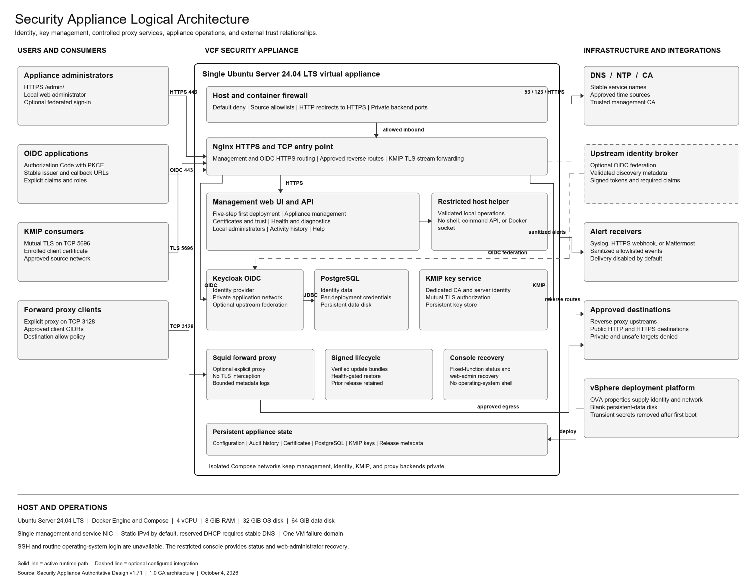 Security Appliance logical architecture showing administrators, OIDC applications, KMIP consumers, proxy clients, appliance services, infrastructure integrations, alerting, and persistent state.