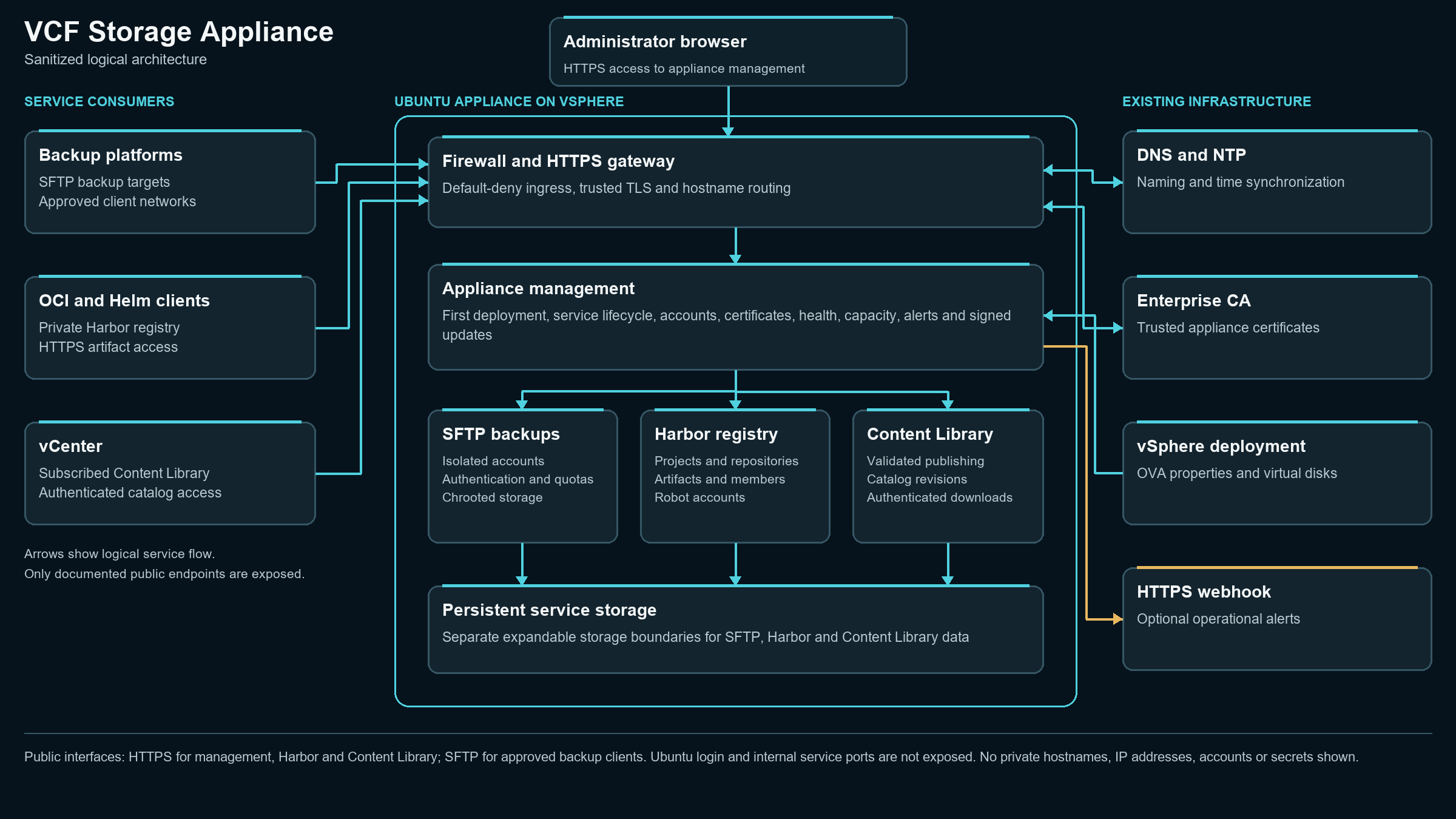Logical architecture of the VCF Storage Appliance showing administrators, backup platforms, OCI clients and vCenter connecting through the appliance to SFTP, Harbor and Content Library services and existing infrastructure dependencies.