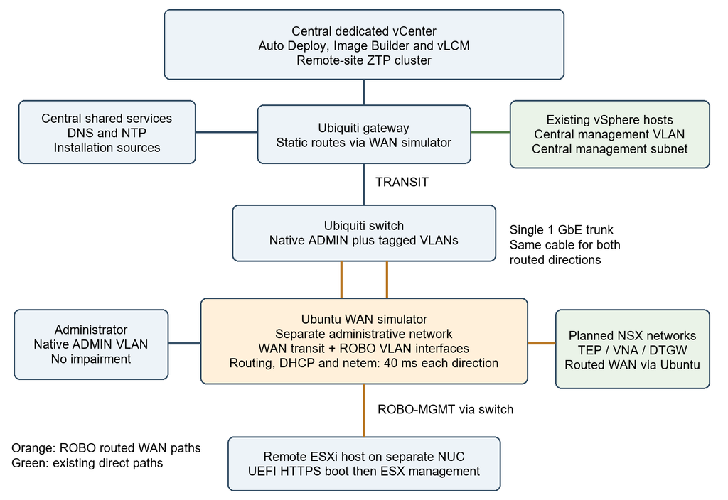 Generic logical architecture showing central vCenter and shared services, a Ubiquiti gateway and switch, and a single-port Ubuntu WAN simulator routing traffic to the remote ESXi host and planned NSX networks.